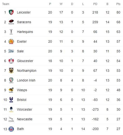 premiership rugby table 2022 23.